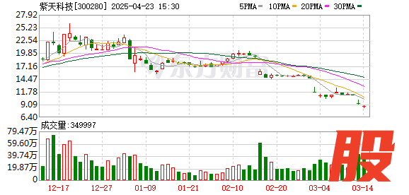华泰优配 未聘请年审会计师！年报“难产” 紫天科技面临退市风险