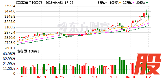 赢翻网配资 “华尔街空神”：各国央行正寻求脱离纸币体系 将会继续买入黄金