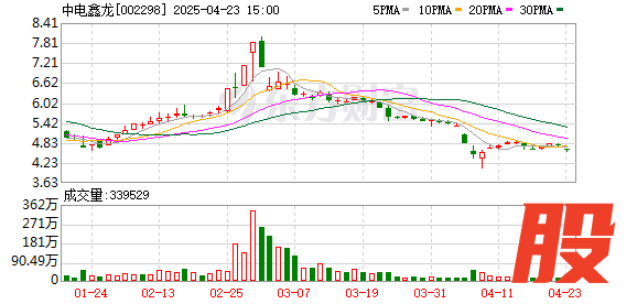 盛康配资 1.3亿元合同取消背后或涉虚假披露 中电鑫龙子公司被“合作方”举报合同造假