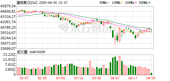 益通网 美股三大指数集体收涨 道指、标普500指数均连涨六日