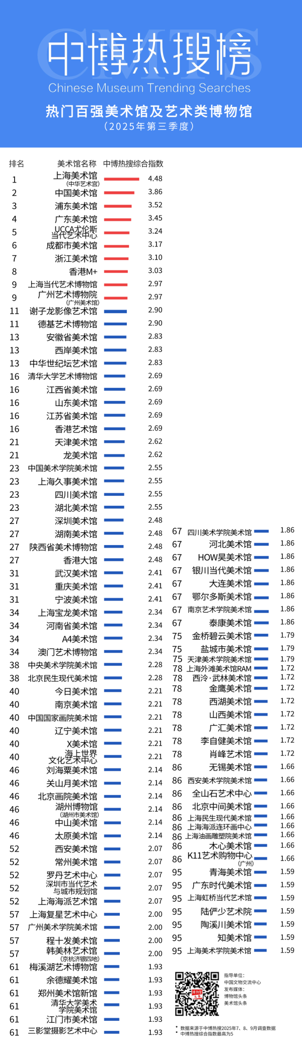 京海配资 上海美术馆夺魁！今年第三季度美术馆百强榜单发布